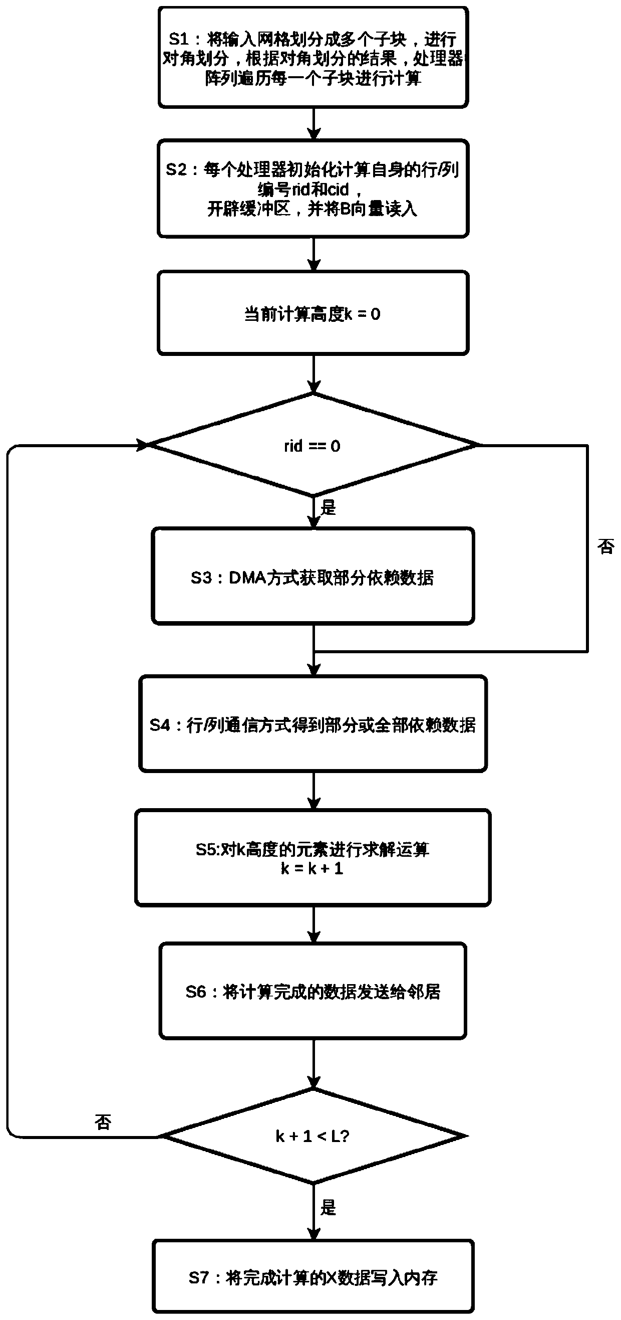 Lower trigonometric equation parallel solving method for structural grid sparse matrix