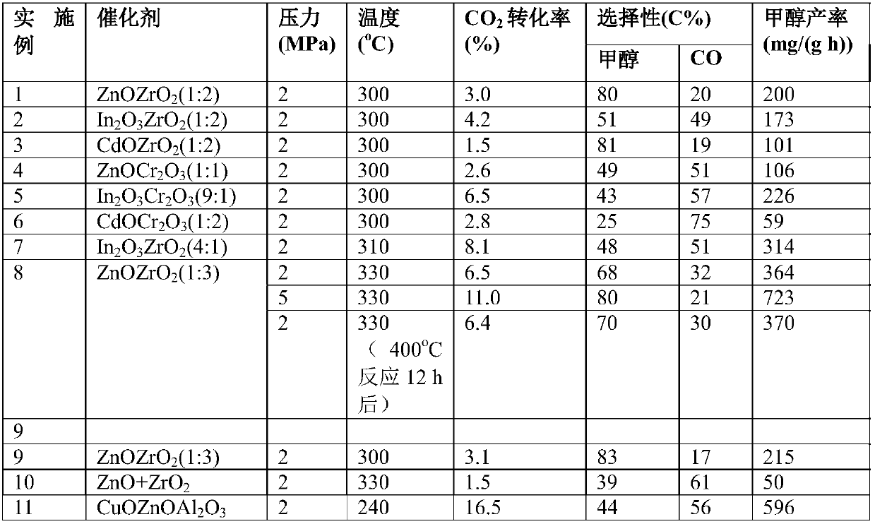 A high temperature resistant carbon dioxide hydrogenation methanol synthesis catalyst and its preparation and application