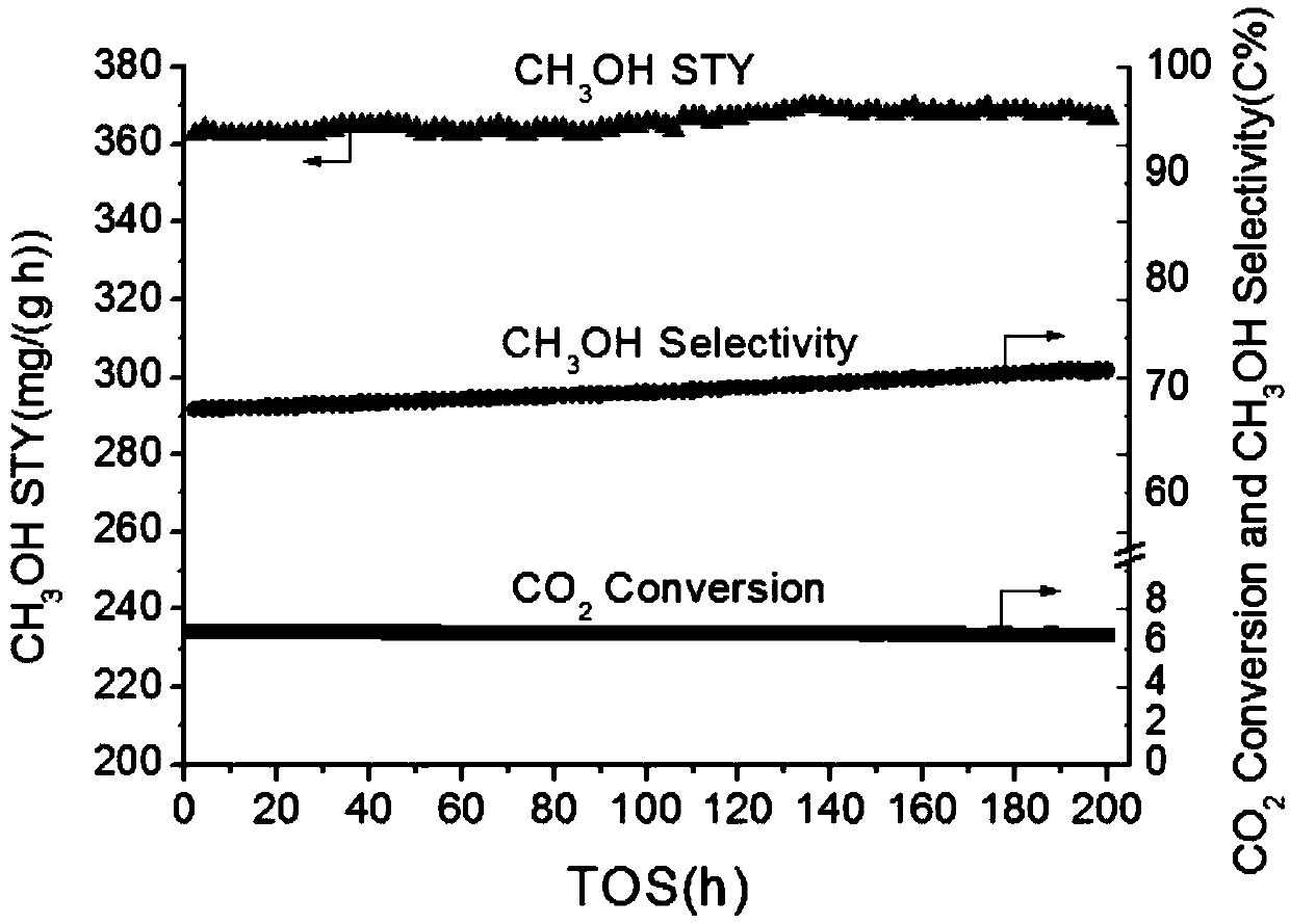 A high temperature resistant carbon dioxide hydrogenation methanol synthesis catalyst and its preparation and application