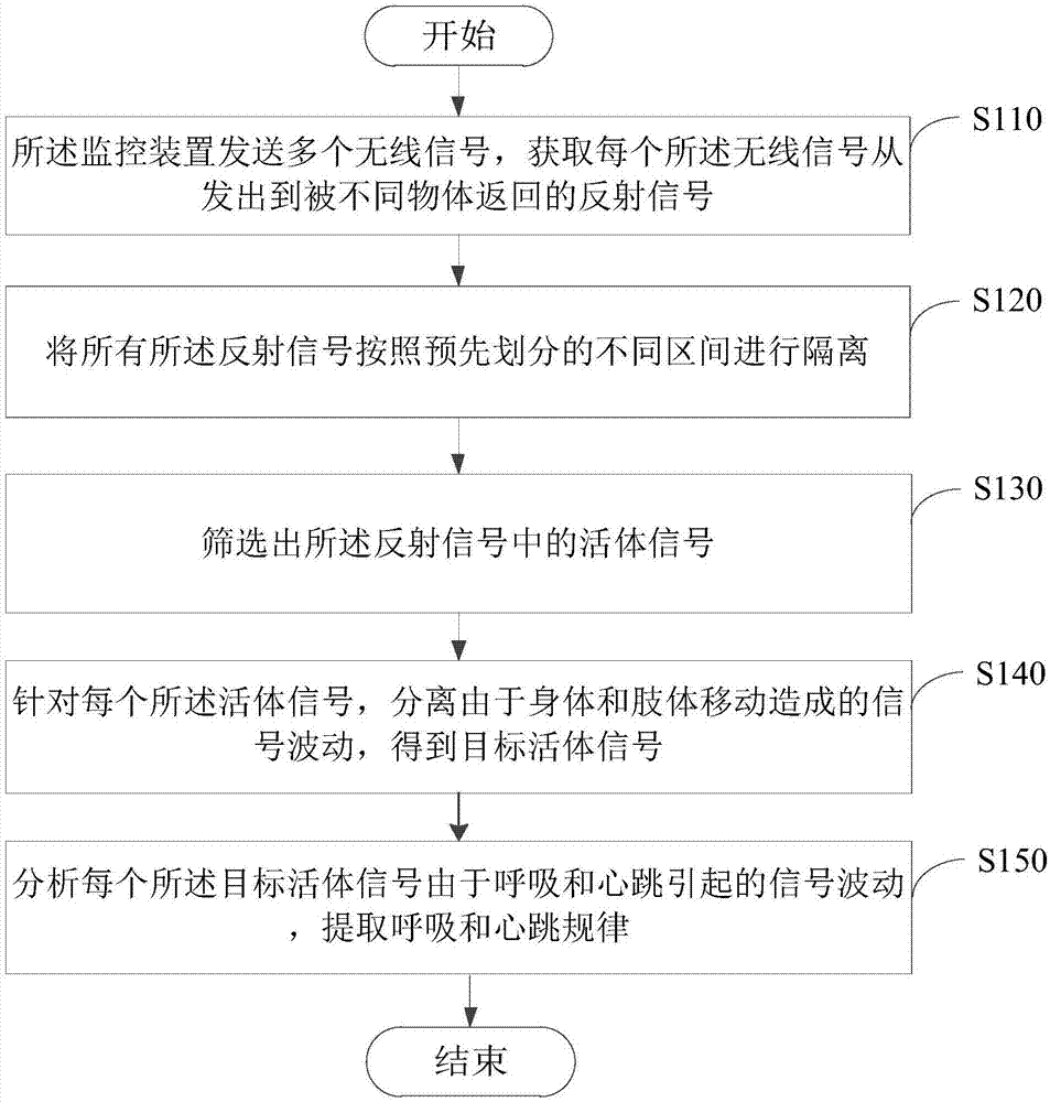 Living organism characteristic monitoring method, device and system