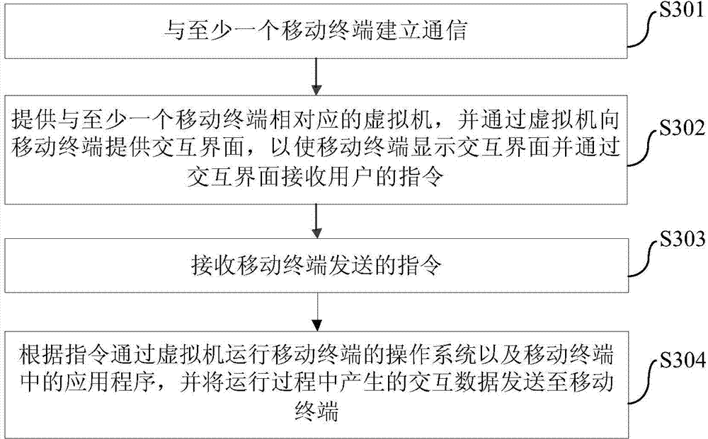 Remote hosting system, method and device for mobile terminal