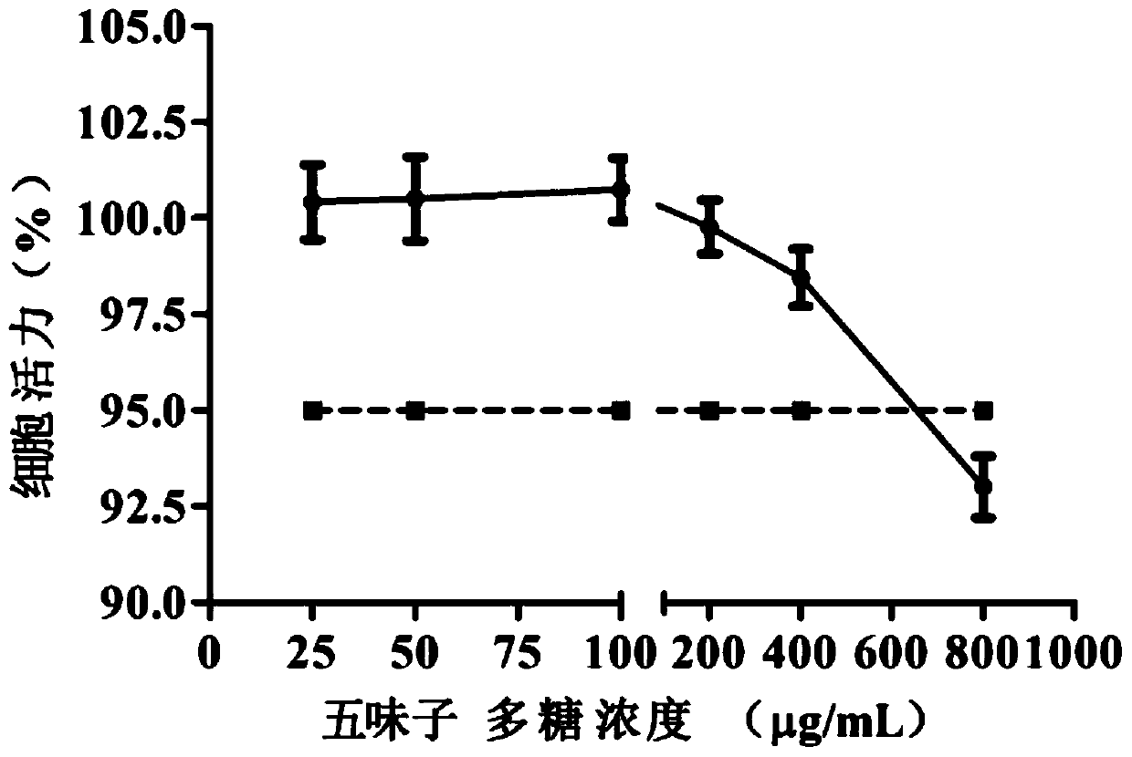 A kind of schisandra polysaccharide extract and its preparation method and application