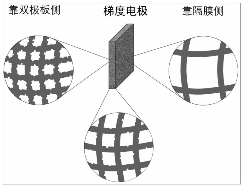 A gradient electrode for deposition type flow battery negative electrode and its application