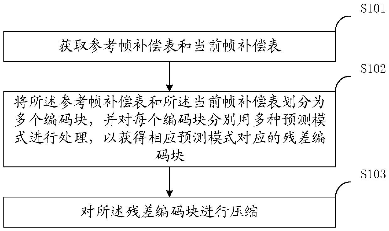 Compensation table compression method, display manufacturing equipment and device with storage function