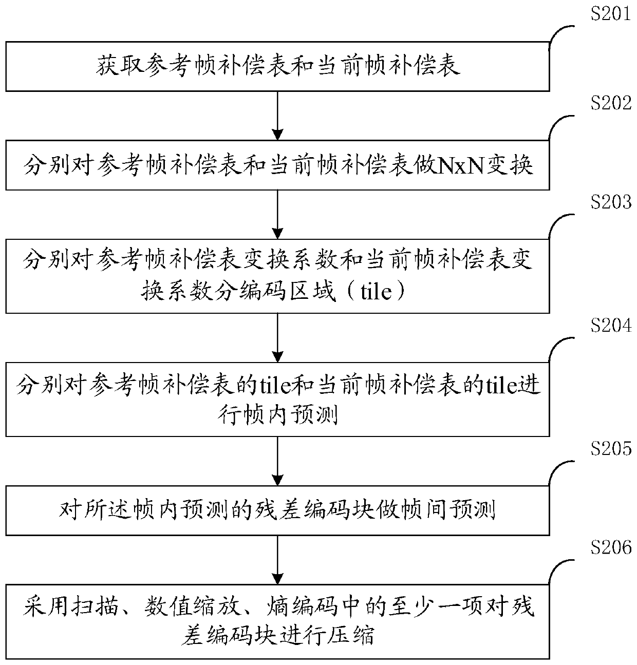 Compensation table compression method, display manufacturing equipment and device with storage function