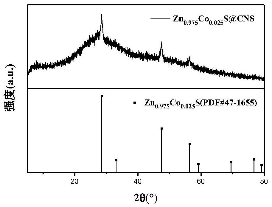 Lamellar zinc-cobalt sulfide composites based on mofs and its preparation and application