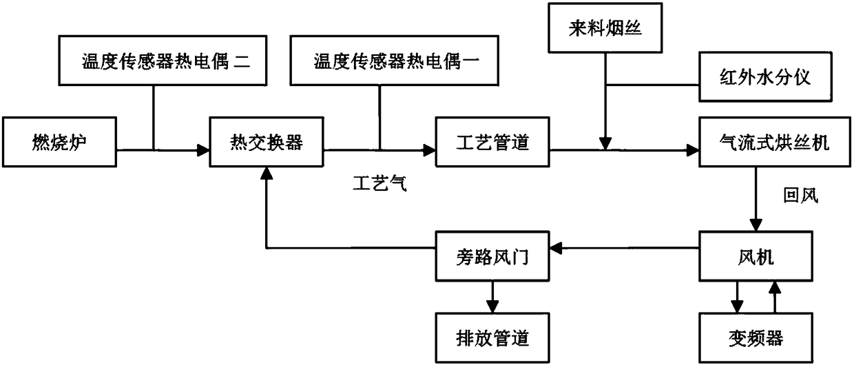 Process gas temperature control method for superheated steam drier