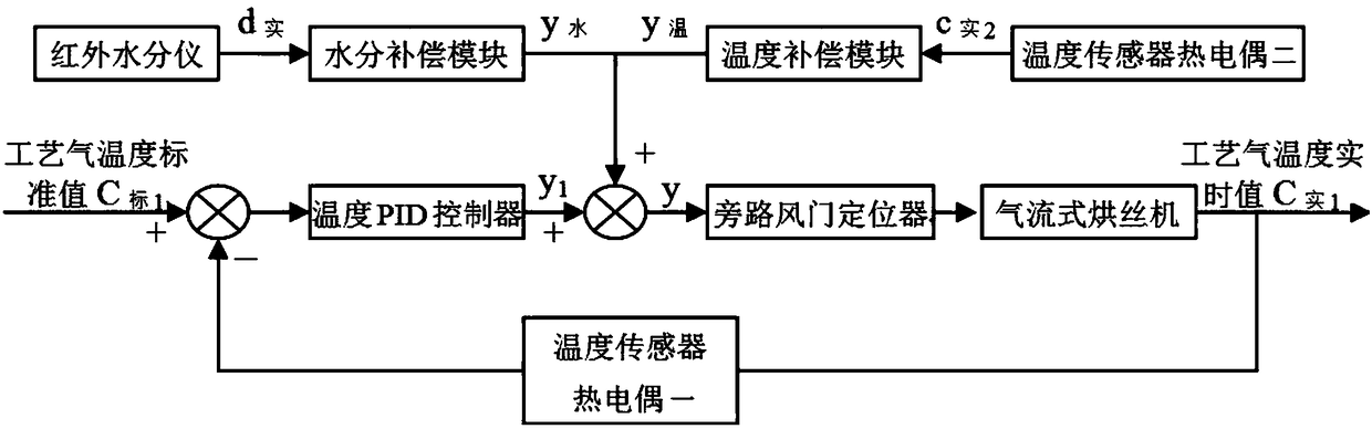 Process gas temperature control method for superheated steam drier