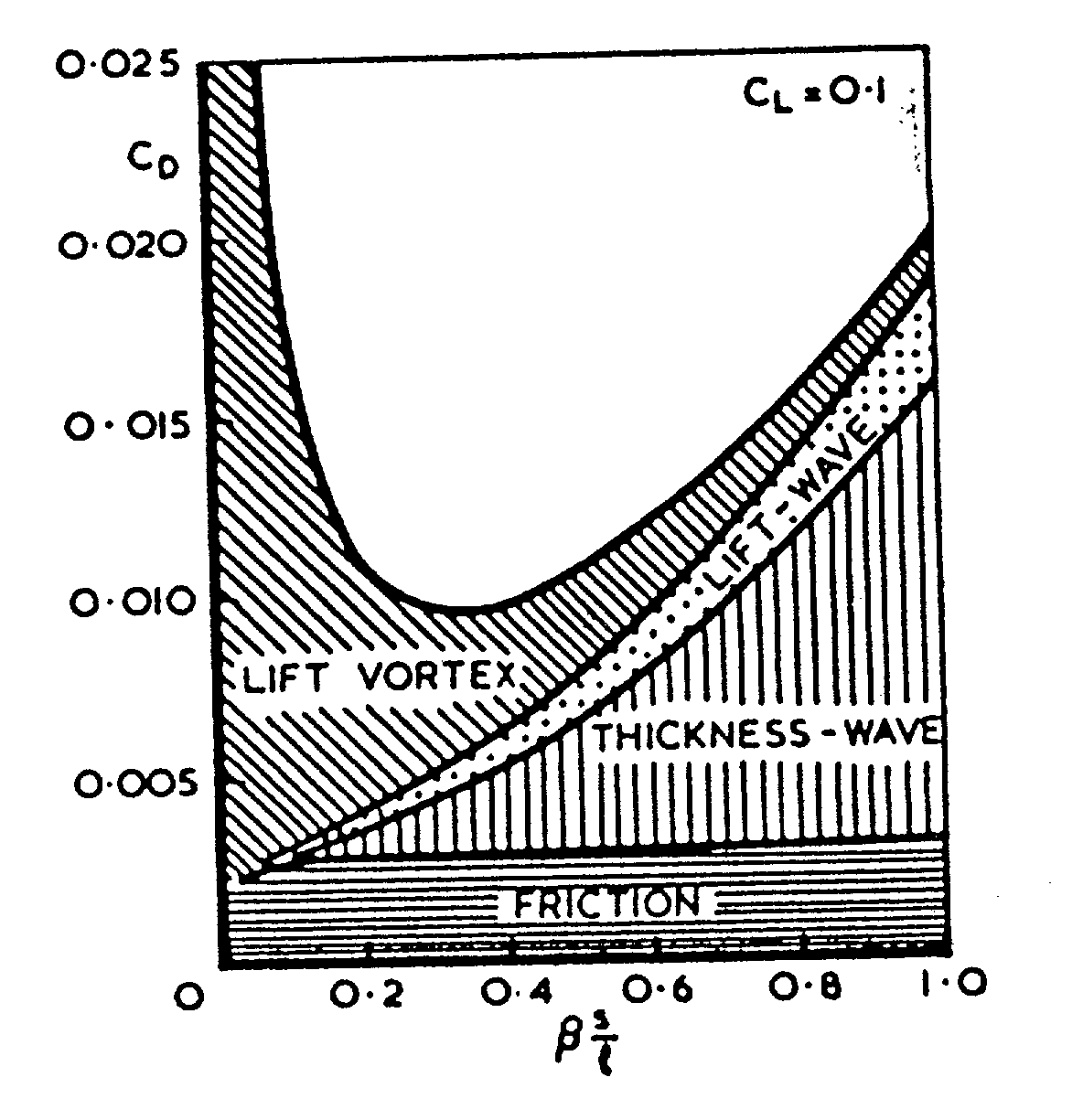 Leading edge channel for enhancement of lift/drag ratio and reduction of sonic boom