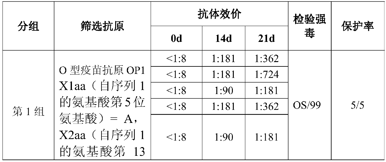 O-type and a-type bivalent synthetic peptide vaccines for bovine foot-and-mouth disease and their preparation methods and applications