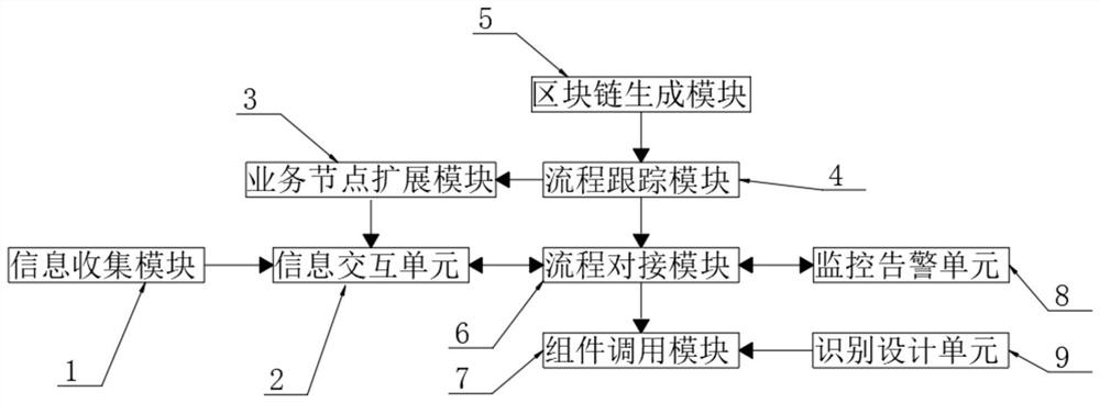 Process engine system for rapidly constructing process