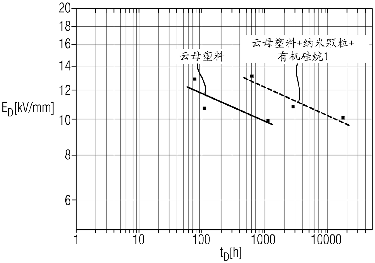 Insulation systems having improved partial discharge resistance, and method for producing same