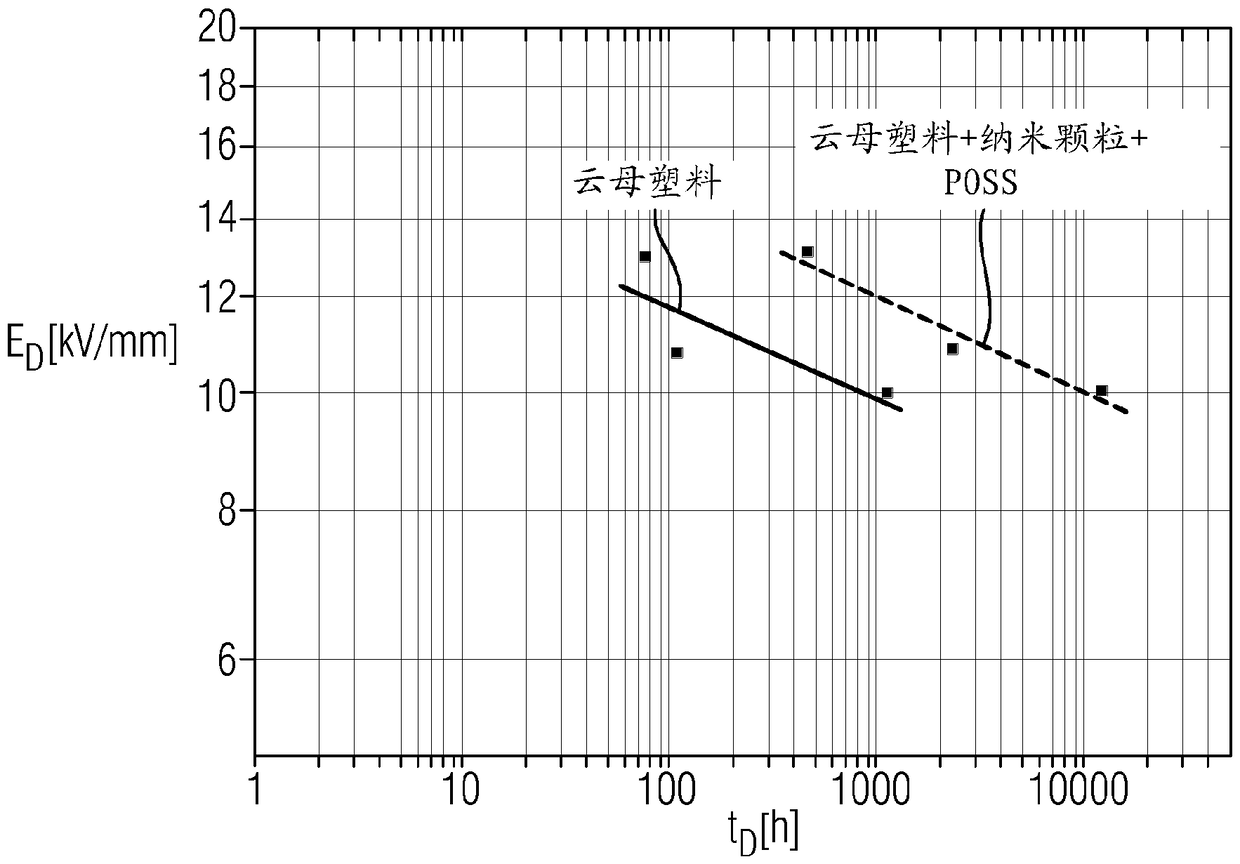 Insulation systems having improved partial discharge resistance, and method for producing same