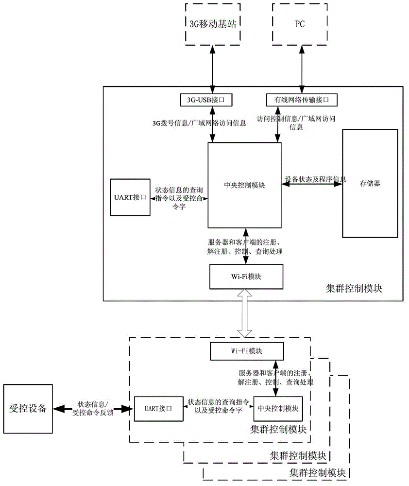 Control system and control method of wireless cluster