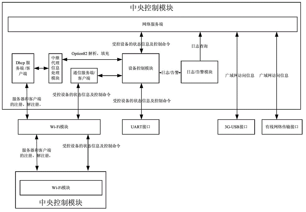 Control system and control method of wireless cluster