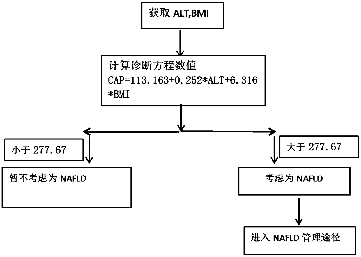 Noninvasive diagnostic program for nonalcoholic fatty liver disease