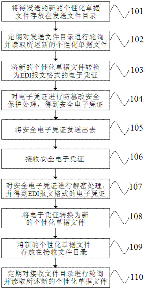 edi secure electronic certificate interaction method, terminal and implementation device