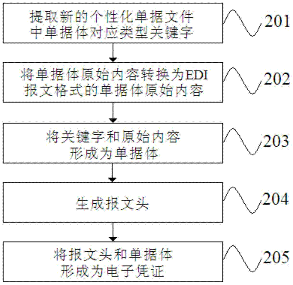 edi secure electronic certificate interaction method, terminal and implementation device