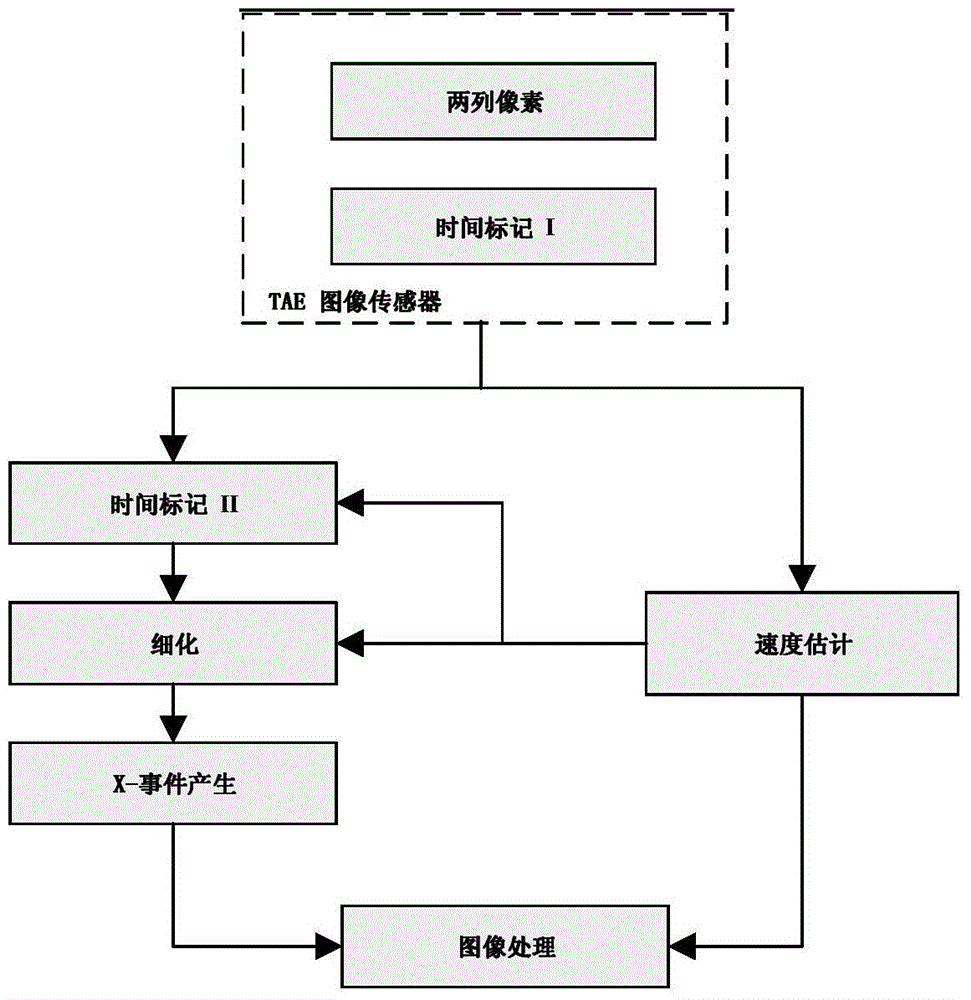 Method for optimizing the output of two-column tae image sensors