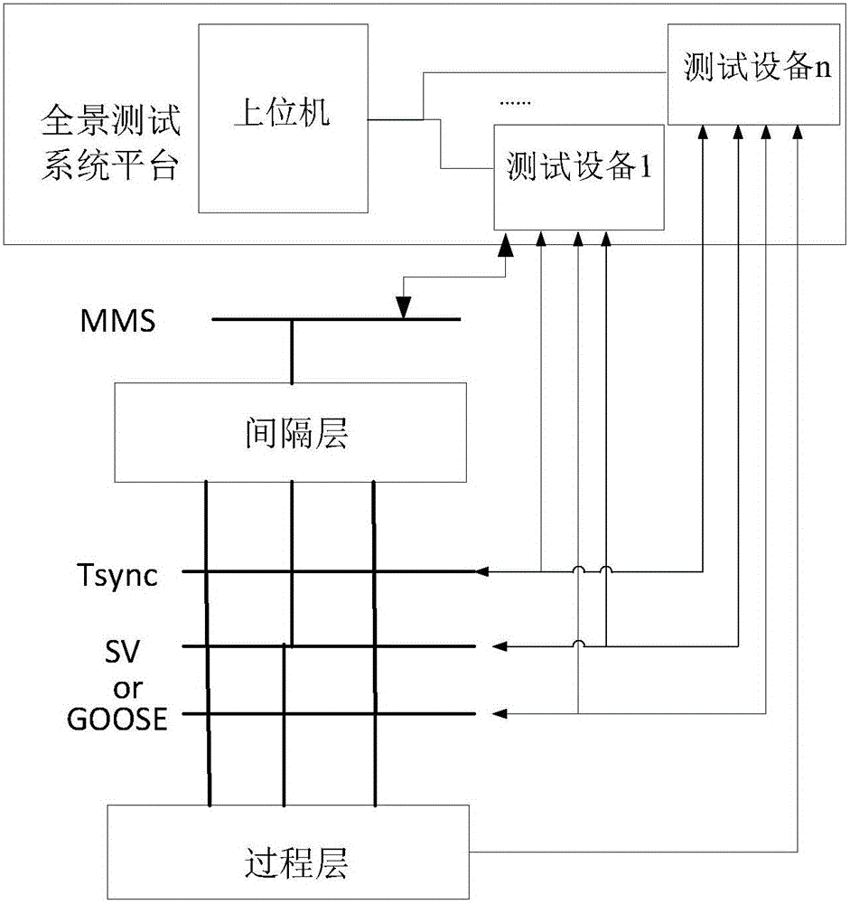 Intelligent transformer substation secondary equipment panorama test system and construction and test method thereof