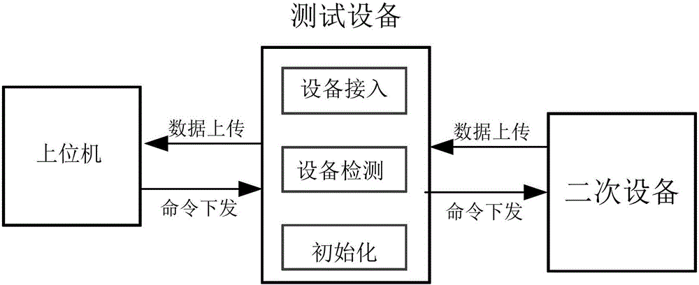 Intelligent transformer substation secondary equipment panorama test system and construction and test method thereof