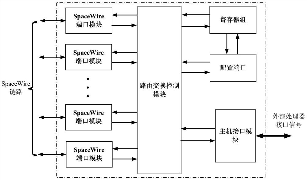 A spacewire bus router supporting host interface