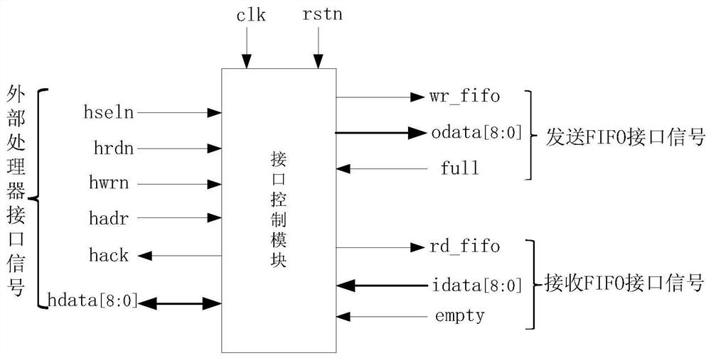 A spacewire bus router supporting host interface