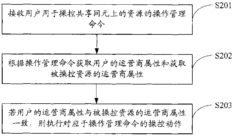 Resource control method on sharing network element, sharing network element and relevant equipment