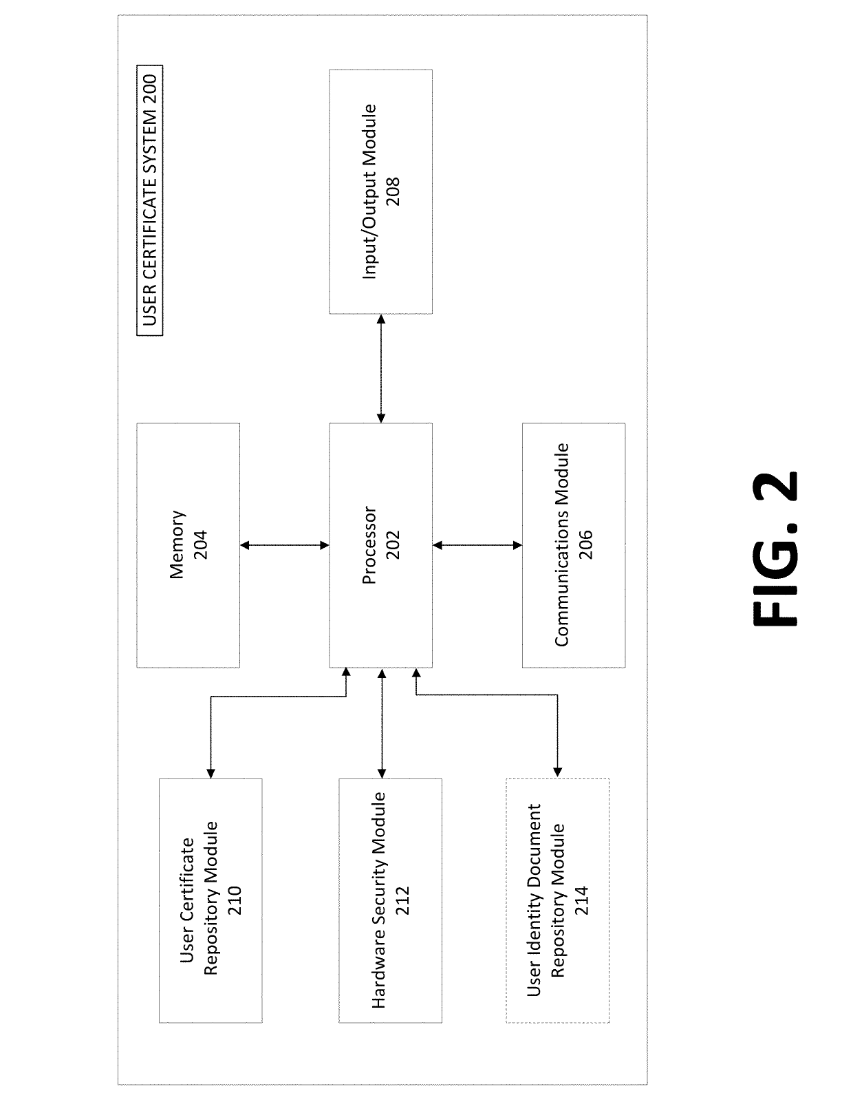 Identity-linked authentication through a user certificate system