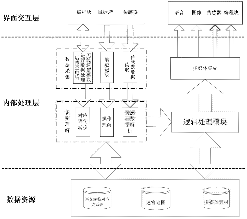 Entity programming method and system based on infrared and wireless transmission technology