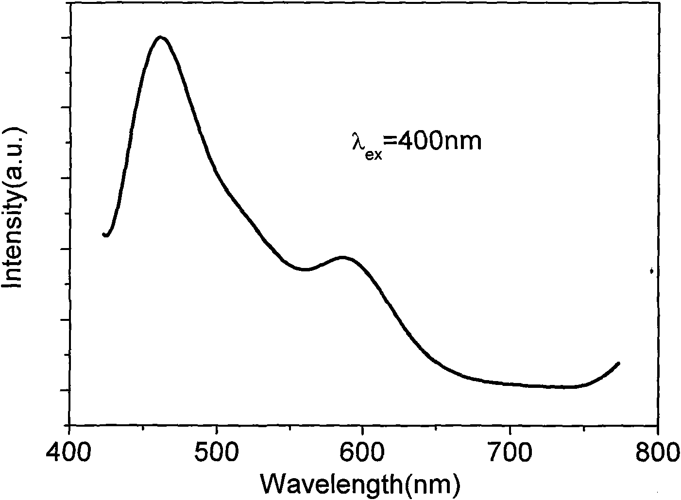 Single-matrix white fluorescent powder, manufacturing method thereof and light emitting device manufactured thereby