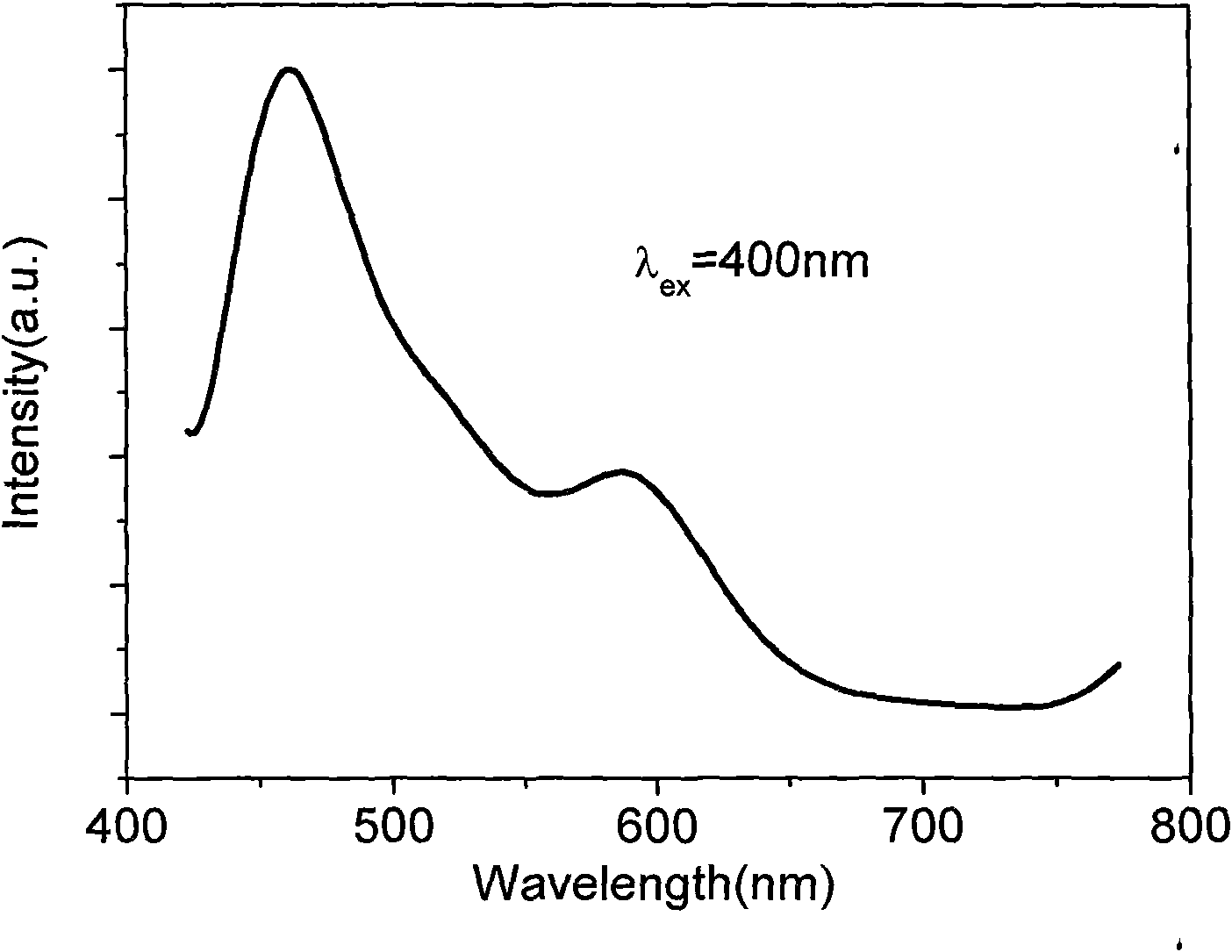 Single-matrix white fluorescent powder, manufacturing method thereof and light emitting device manufactured thereby