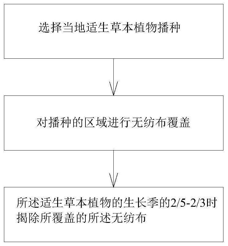 Herbaceous vegetation regreening method