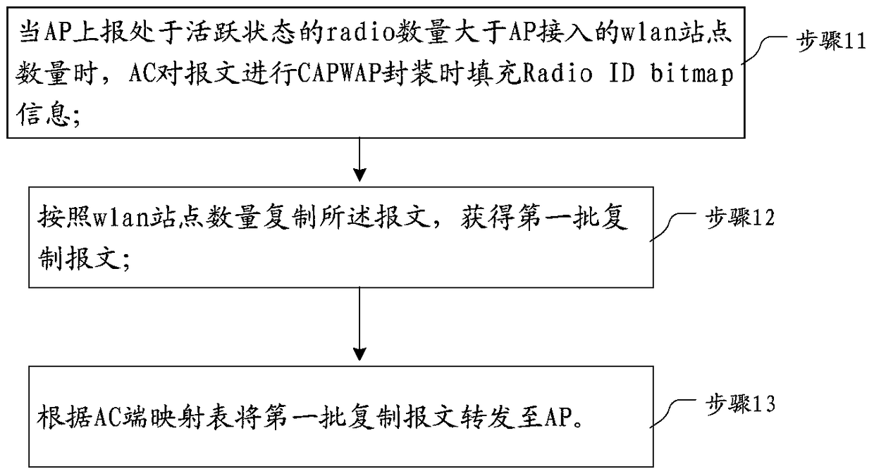 A message forwarding method, wireless access point, wireless controller and system