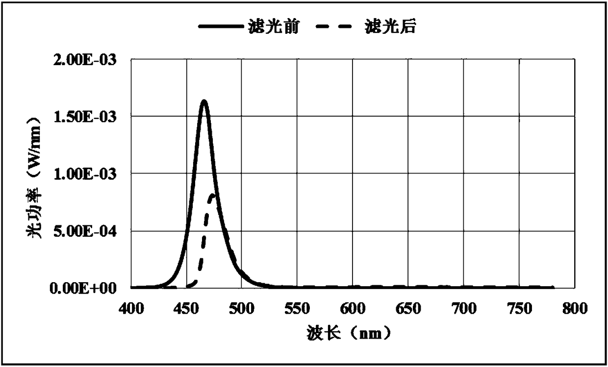 Low-blue light hazard LED light source and manufacturing method thereof and lamp