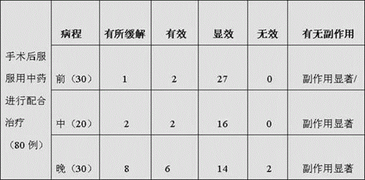 Traditional Chinese medicine for treating gastric cancer, and preparation method thereof