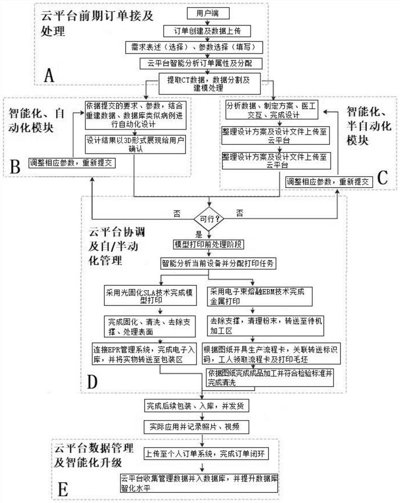 3D cloud platform multi-plate guide plate manufacturing data management system and guide plate preparation method