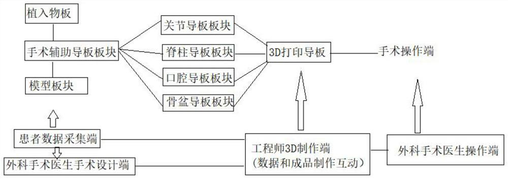 3D cloud platform multi-plate guide plate manufacturing data management system and guide plate preparation method