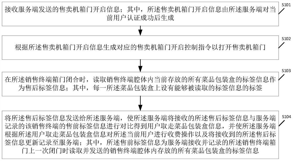 Self-service sales control method, device and system for dish packaging boxes, medium and sales terminal