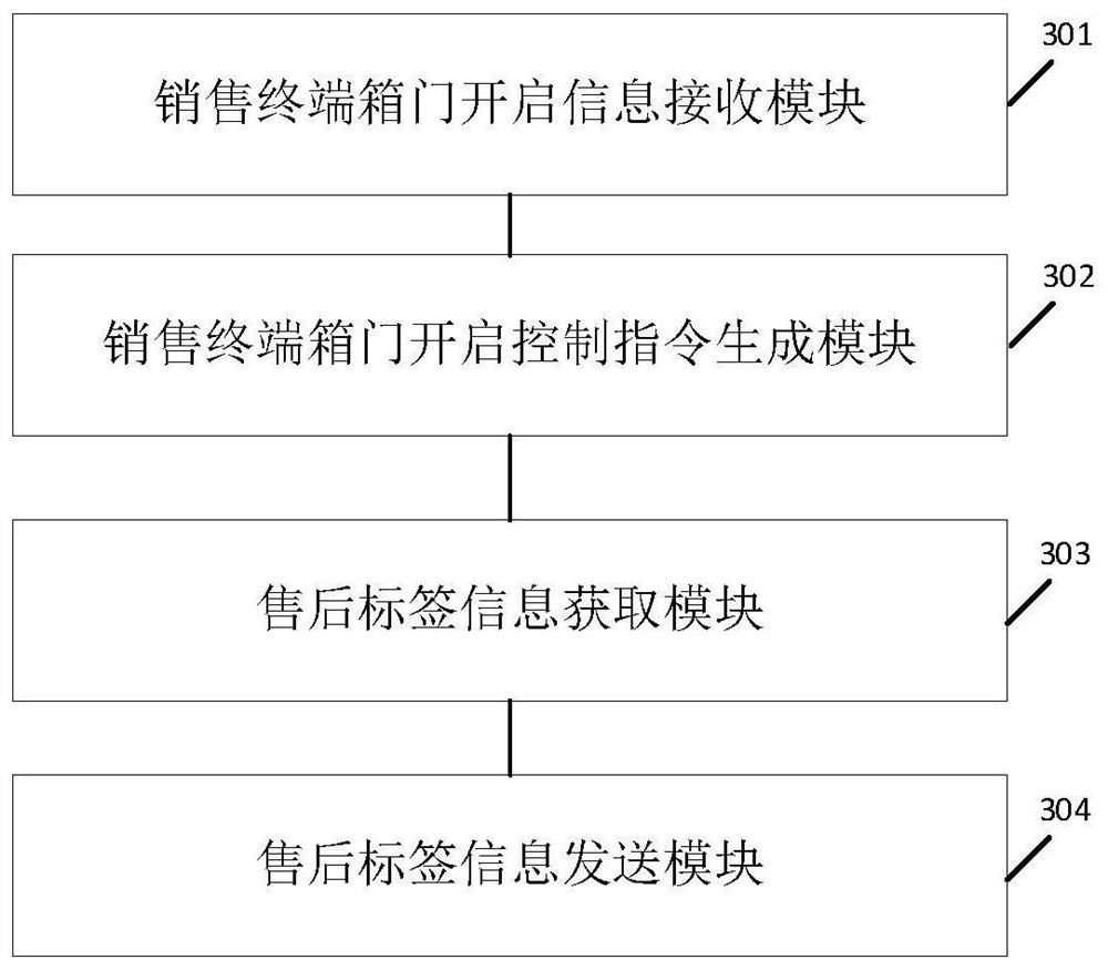 Self-service sales control method, device and system for dish packaging boxes, medium and sales terminal