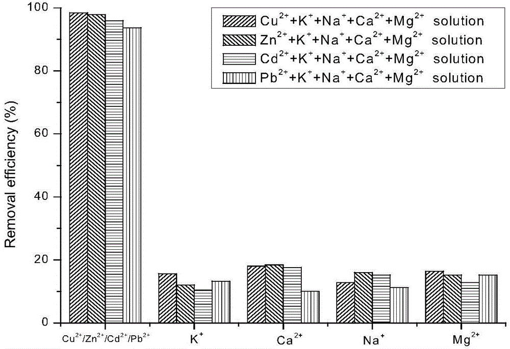 Compound modified bentonite