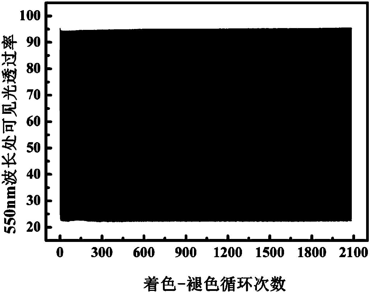 Preparation method of WO3 electrochromic device for automobile film