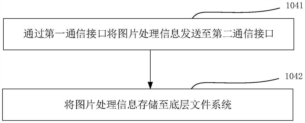 Image processing method, system and equipment based on Fuse file system