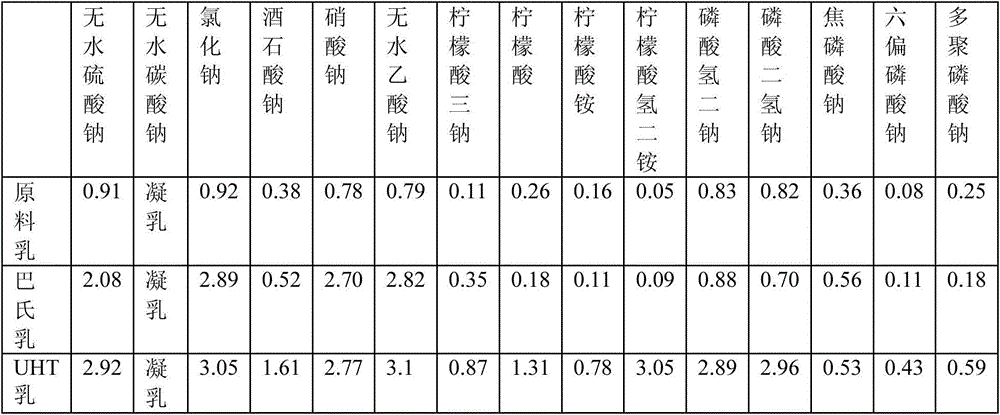 Method for distinguishing raw milk, pasteurized milk and UHT (Ultra Heat Treated) milk