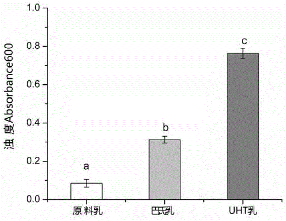 Method for distinguishing raw milk, pasteurized milk and UHT (Ultra Heat Treated) milk