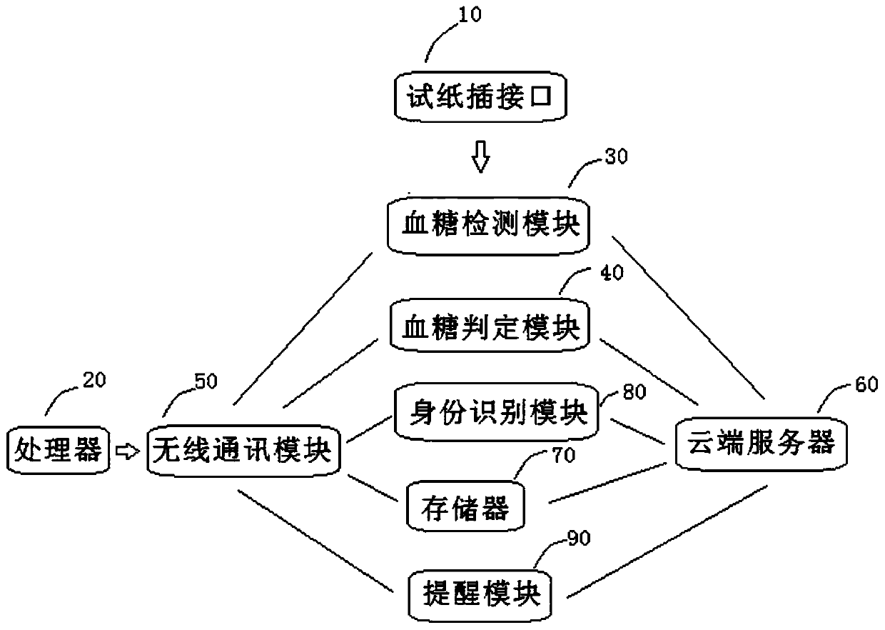 Blood glucose meter with data cloud analysis function