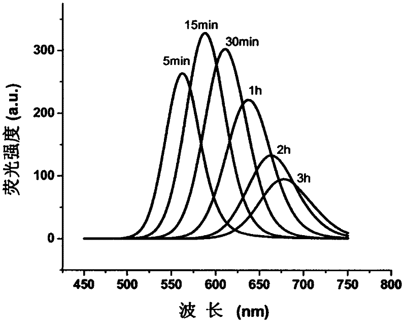 Preparation method of CdTe/CdS/SiO2 composite fluorescent nanoparticle