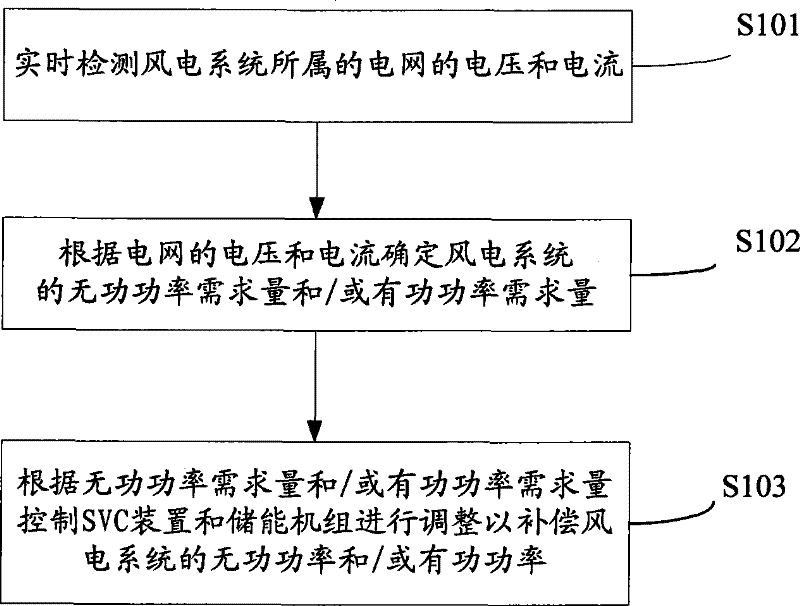 Power compensation method and system for wind power system