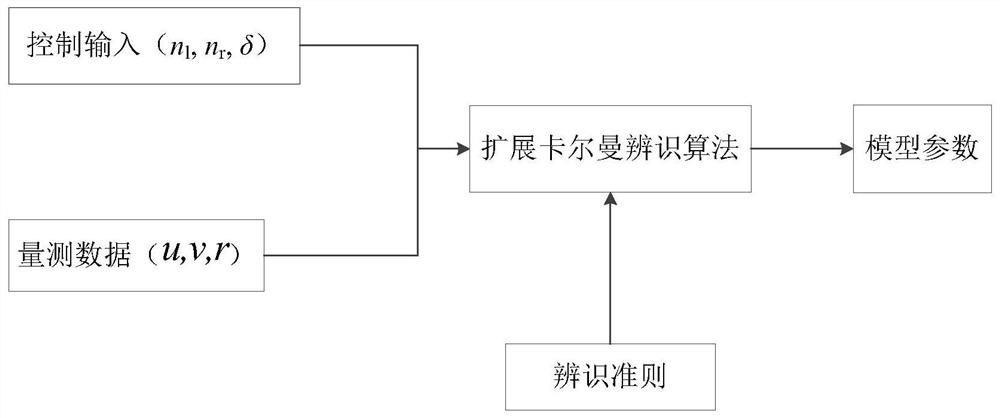 A control method for autonomous berthing of underdriven twin-propeller and twin-rudder ships