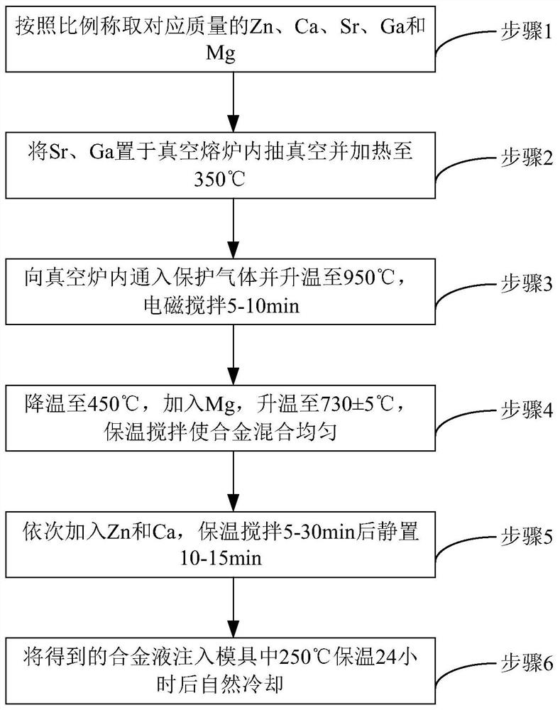 A kind of degradable magnesium alloy and preparation method thereof